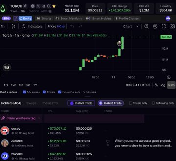 A screenshot of a cryptocurrency trading interface on the TORCH token, showing a market cap of $3.10M, a 24-hour change of +143,207.20%, and a candlestick chart with an upward trend.