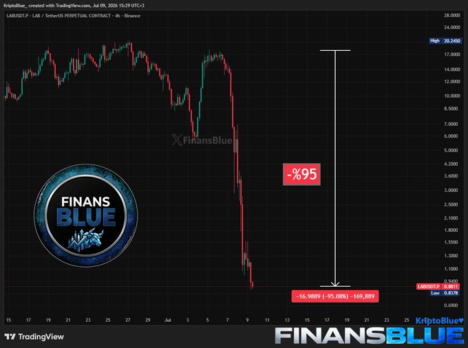 A TradingView 4-hour candlestick chart of LAB/USDT on Binance shows the LAB token (lab:native) plummeting roughly 95% from highs near $20.24 to lows around $0.83, wiping out approximately $16.98 billion in market value as highlighted by the "-95%" annotation and "-16.98B9 (-95.08%) -169,889" figure. The dramatic price collapse visualized in the chart aligns with the post's reporting of $4.5 billion lost and $14 million in long liquidations.