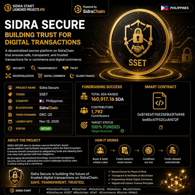 Promotional infographic for "Sidra Secure (SSET)" — the 10th SidraStart launched project from the Philippines — highlighting its decentralized escrow platform on SidraChain (ERC-20) launched Nov 12, 2025, which successfully raised 160,917.16 SDA from 1,792 contributors (100% funded, Target Reached), with smart contract address 0xB74E6f176E25EBd3f7e948be85c47F52CcAf472F and emphasizing security, transparency, and Islamic finance compliance.