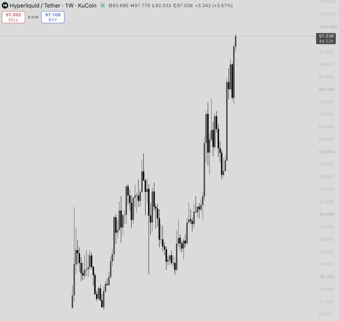 A KuCoin weekly chart of Hyperliquid (HYPE/USDT) shows the token's dramatic rise from around $2.34 to a high of approximately $96, with the current price at $97.038 (+3.57%), visually illustrating the "insane story" of a massive early call that has already paid off enormously and still has room to grow toward the $1,000 target mentioned.