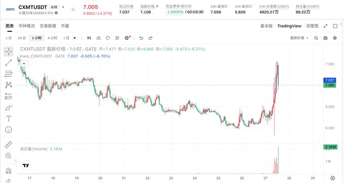 The image shows a 1-hour candlestick chart for CXMTUSDT (Changxin Technology's token) on Gate.io, with the current price at 7.005 USDT, down 8.31% (a 0.890% gain is also shown, suggesting significant volatility). The chart depicts a sharp recent price spike followed by a pullback, illustrating the volatile FOMO-driven trading behavior on Hyperliquid mentioned in the post—where investors who missed A-share allotments are chasing Changxin Technology exposure via on-chain perpetual contracts rather than traditional markets.