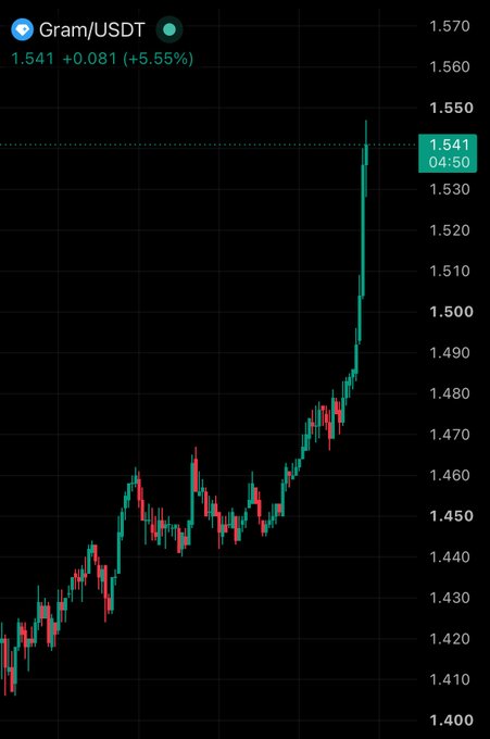A candlestick chart for Gram/USDT shows the price at 1.541, up +0.081 (+5.55%), with a steep vertical rally breaking out above recent consolidation between ~1.41–1.48, visually supporting the post's claim that $GRAM is "starting its run" and time is running out to enter at current sub-$2 levels.