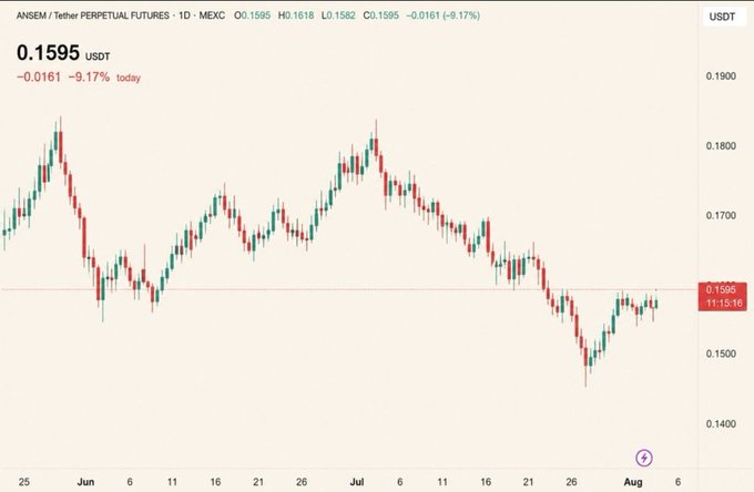 A candlestick chart shows ANSEM/Tether Perpetual Futures price declining to 0.1595 USDT, down 9.17% on MEXC exchange.