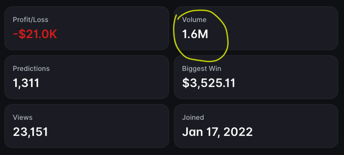 A screenshot of a Polymarket statistics dashboard showing a Profit/Loss of -$21.0K, Volume of 1.6M (circled in yellow), 1,311 Predictions, Biggest Win of $3,525.11, 23,151 Views, and a join date of Jan 17, 2022. The image illustrates the user's post, which suggests that the dramatically increased Volume figure likely reflects share volume traded rather than the actual USDC value.