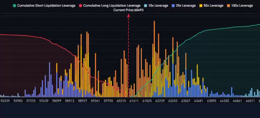 The image shows a chart with bars representing stock market data, specifically the prices of 100x short and long positions over time. The chart indicates that these positions have been liquidated at $58.7K, $62K, and $63K respectively. This suggests that there is a trend towards investing in either longer or shorter positions based on the fluctuating stock prices. 

The post seems to be discussing whether it's a good idea to liquidate both clusters of 100x longs and shorts this weekend. It could be analyzing the potential gains or losses from such an investment strategy, as well as considering other factors like market conditions and economic indicators that might influence these decisions.
