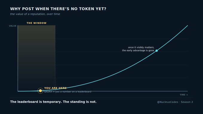 A dark infographic titled 'WHY POST WHEN THERE'S NO TOKEN YET?' showing an exponential growth curve from 'YOU ARE HERE' upward, captioned 'The leaderboard is temporary. The standing is not.' by @NucleusCodes Season 2.