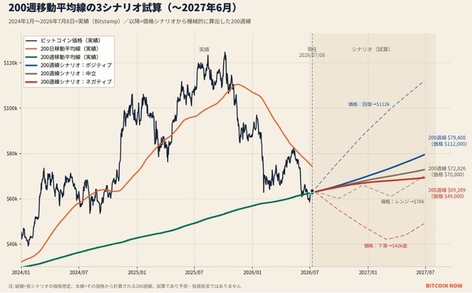 A Japanese financial chart titled '200週移動平均線の3シナリオ試算 (～2027年6月)' showing Bitcoin price projections through three scenarios (positive, neutral, negative) based on the 200-week moving average, with data sourced from Bitstamp and created by BITCOIN NOW.