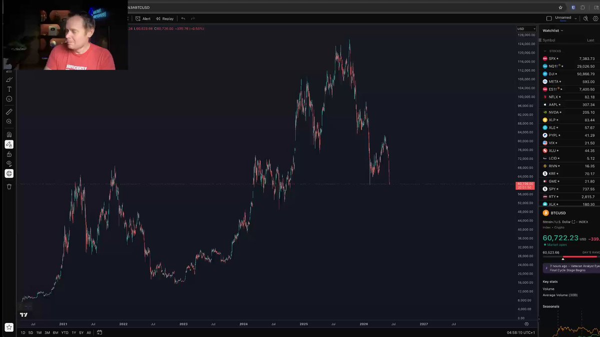 The image depicts a stock chart or a graph of Bitcoin with a price line going up, suggesting that its value has been increasing over time. It shows Bitcoin reaching a peak value around February 202d, which might indicate a good time for cryptocurrency investors to buy Bitcoin at this moment. The post suggests that the Bitcoin market is doing well and could potentially become more popular in the future.