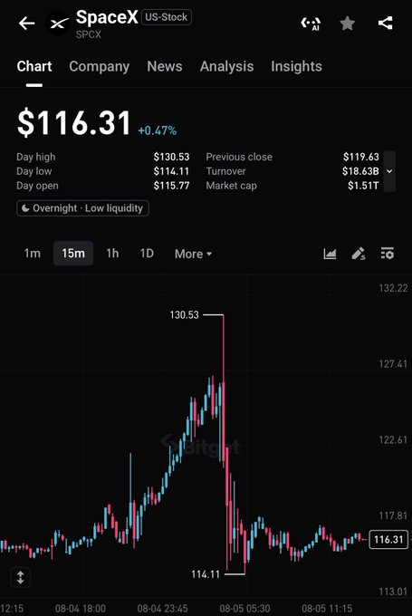 A mobile screenshot of the TradingView app showing the SpaceX (SPCX) US-Stock chart at $116.31, up 0.47%, with the 15-minute candlestick view displaying volatility—prices spiked to a day high of $130.53 before plunging to a day low of $114.11, illustrating the post-earnings price swings mentioned in the caption about SPCX's first earnings report and upcoming Thursday lock-up expiration volatility.
