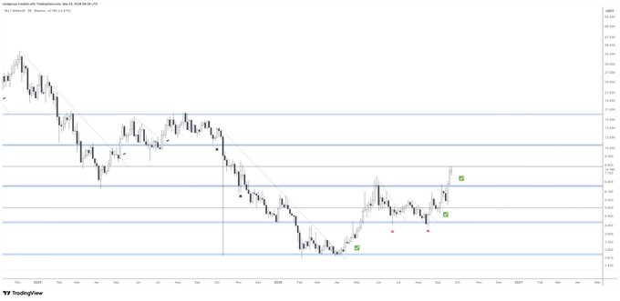 A TradingView daily chart of INJ/USD on Coinbase shows the cryptocurrency's price breaking out above key resistance levels with green upward arrows marking the breakout points and red triangle annotations below, visually confirming the +30% rally referenced in the post.