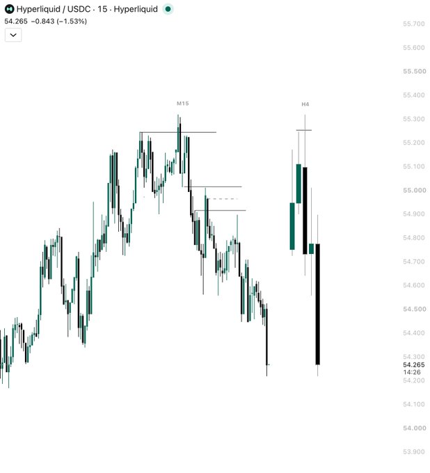 A financial candlestick chart for 'Hyperliquid / USDC' on a 15-minute timeframe, showing a current price of 54.265 with a 1.53% decrease.