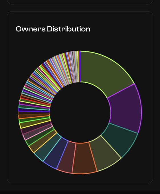 A dark-themed pie/donut chart titled 'Owner's Distribution' showing ownership stakes divided into many colorful segments, with one large olive-green slice and a purple slice dominating the largest portions.
