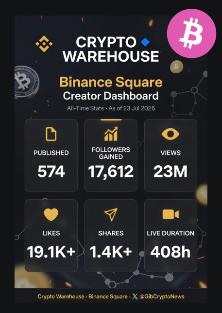 A Crypto Warehouse Binance Square Creator Dashboard infographic displays all-time stats as of 23 July 2026, highlighting 574 posts published, 17,612 followers gained, 23M views, 19.1K+ likes, 1.4K+ shares, and 408 hours of live duration. The visual reinforces the post's message of attainable growth on Binance, illustrating that a modest creator account can still achieve millions of views, days of streaming, and a thriving community.