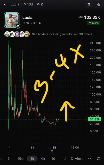 A cryptocurrency price chart for the token "Lucia" (Ticker: TcnK_kTLh) showing a market cap of $32.32K and a 6.3% increase, with a yellow handwritten annotation pointing to a recent upward trend.