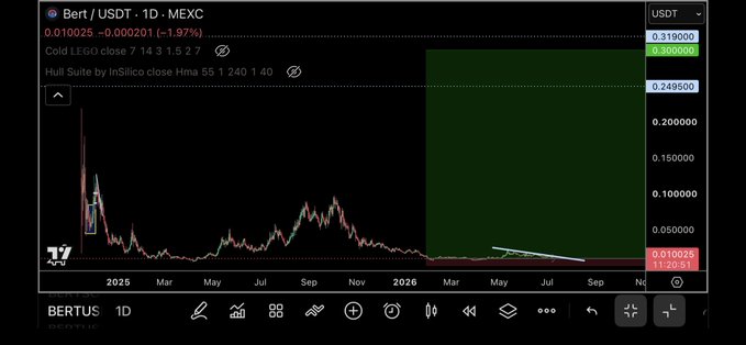 The image shows a daily candlestick chart of $BERT/USDT on MEXC trading at $0.010025 (-1.97%), featuring a Hull Suite moving average indicator with values 1.240 and 1.40. The chart displays historical price action through 2026 with projected levels of $0.25, $0.30, and $1.00 marked on the right side, illustrating the post's mention of adding $BERT to spot bags as a separate position from the long-term $1 minimum target.