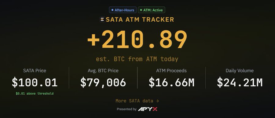The image displays a "SATA ATM Tracker" dashboard showing an estimated +210.89 BTC purchased from the ATM today, alongside metrics including SATA Price at $100.01, Avg. BTC Price at $79,006, ATM Proceeds of $16.66M, and Daily Volume of $24.21M. This visual supports the accompanying post about Strive's $SATA raising enough to buy 210 Bitcoin, demonstrating the "digital credit flywheel" referenced in the headline.