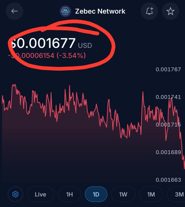 A screenshot of Zebec Network ($ZBCN) trading at $0.001677 USD, down -$0.00006154 (-3.54%) on the 1D chart, with the price and percentage circled in red to highlight the decline. The image reinforces the post's warning that $ZBCN has dropped significantly.