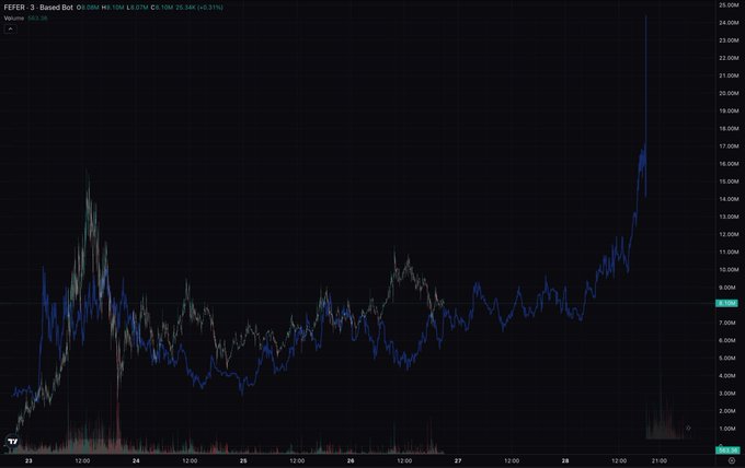 A financial chart showing FEFER on a 3-day timeframe, displaying price action with a notable sharp upward spike reaching approximately 25.00M, with volume and candlestick data visible against a dark background.