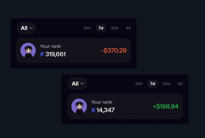 Two user rank displays showing #319,661 with -$370.29 loss and #14,347 with +$198.94 profit, both filtered to a 7-day timeframe.
