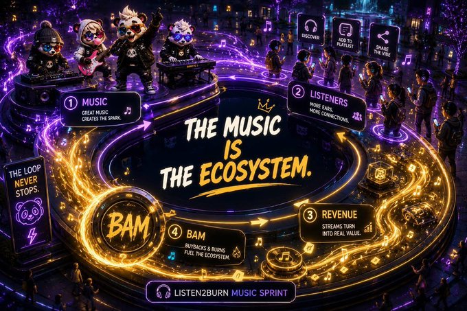 A vibrant music ecosystem infographic titled 'THE MUSIC IS THE ECOSYSTEM' showing a four-step loop: Music, Listeners, Revenue, and BAM (Buybacks & Burns).