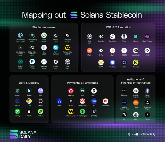 An infographic titled "Mapping out Solana Stablecoin" that categorizes the ecosystem into five sectors—Stablecoin Issuers (featuring Circle/USDC, Tether/USDT, Paxos/PYUSD, Ethena/USDe, First Digital/FDUSD, World Liberty Financial/USDH, Global Dollar/USDG, Sky/USDS, SoFi/USDF, Western Union/USDP, StraitsX/XUSD, PayPal/PYUSD, Macropod/ADMD, Solstice/USX, Ondo/USDY), RWA & Tokenization (Ondo, Securitize, Centrifuge, Figure, xStocks, Hume Finance, Maple, OnRe, Zoth, CREDiX, Metalscale, Placid, BAXX, SurfOne, Hestia, etherfuse), DeFi & Liquidity (Jupiter, Kamino, Aave, Raydium, Curve, HOME, Velocty, StandX, Solidxyz), Payments & Rem