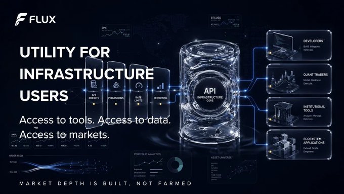 A promotional graphic for Flux titled "Utility for Infrastructure Users," highlighting API infrastructure core features like API Credits, Permissions, Rate Limits, and Reporting, with connection points to Developers, Quant Traders, Institutional Tools, and Ecosystem Applications. The tagline reads "Access to tools. Access to data. Access to markets" and "Market depth is built, not farmed," visually supporting the post's message about FLUX serving as a credential linking utility to infrastructure use.