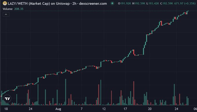 A dark-themed crypto price chart from dexscreener.com showing the LAZY/WETH (Market Cap) pair on Uniswap over a 2-hour timeframe, with an uptrend from late July through August and current metrics of H 192.59K, L 193.42K, C 192.59K, and a 0.35% change.