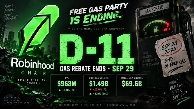 A promotional graphic for 'Robinhood CHAIN' announcing 'FREE GAS PARTY IS ENDING' with a countdown 'D-11' until 'GAS REBATE ENDS • SEP 29', featuring a cracked green 'R' logo and financial metrics like TVL $966M.