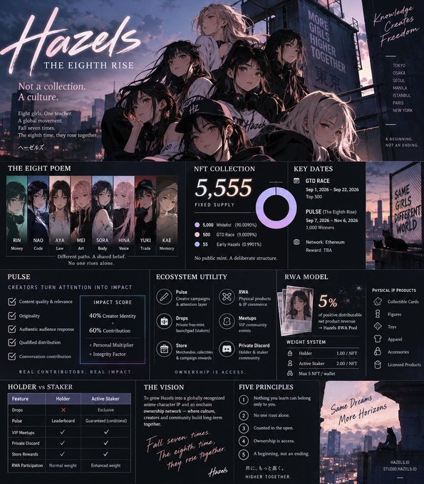 A promotional infographic for 'Hazels - The Eighth Rise' NFT Collection featuring anime-style female characters, with details including 5,555 fixed supply, key dates (Sep 1, 2026 - Sep 22, 2026), ecosystem utility, and RWA model information.