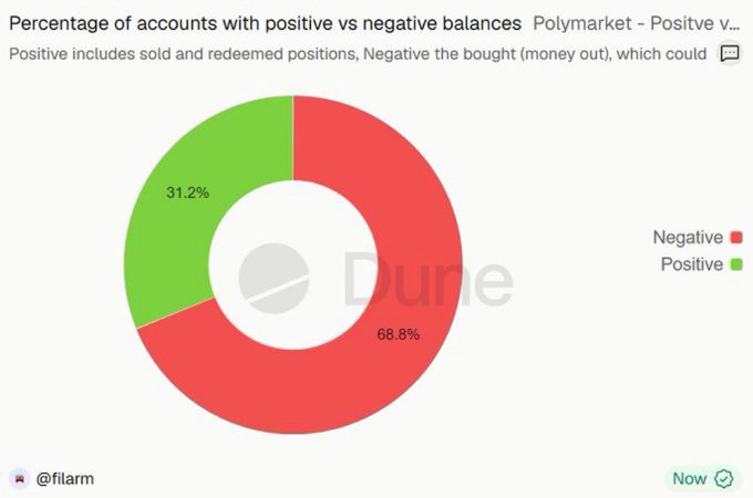 A Dune Analytics donut chart titled "Percentage of accounts with positive vs negative balances" for Polymarket shows that 68.8% of accounts have a negative balance (money out from bought positions) while 31.2% have a positive balance (from sold and redeemed positions), supporting the poster's pride in being among the profitable minority of Polymarket traders.