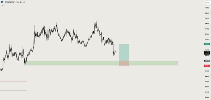 A 1-hour LTCUSDT.P chart on Bybit shows a long trade setup around the $43.95-$44.20 area, with a stop-loss placed below at $43.85 and a take-profit zone marked near $46.95, indicating a potential bullish entry aligned with the upcoming FOMC volatility.