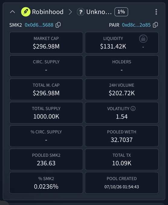 The image shows a DexScreener-style analytics panel for an unnamed token (ticker $SMK2) on the Robinhood chain, displaying a market cap of $296.98M, $131.42K liquidity, 24H volume of $202.72K, total supply of 1000.00K, and a pool creation date of 07/10/26, highlighting the suspicious metrics of this alleged "test token."