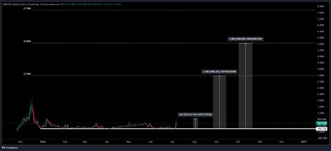 A TradingView candlestick chart of **$SIMD/USDT (Market Cap vs. Polyhedra)** on Binance shows a long period of consolidation near $0.0000xxx from December 2024 through mid-2025, followed by three explosive vertical green candles reaching 447.12%, 1.59K%, and 5.58x surges into late 2025—visually illustrating the "ready to rip" breakout narrative for SIMD-Compute's GPU-native CFD technology.