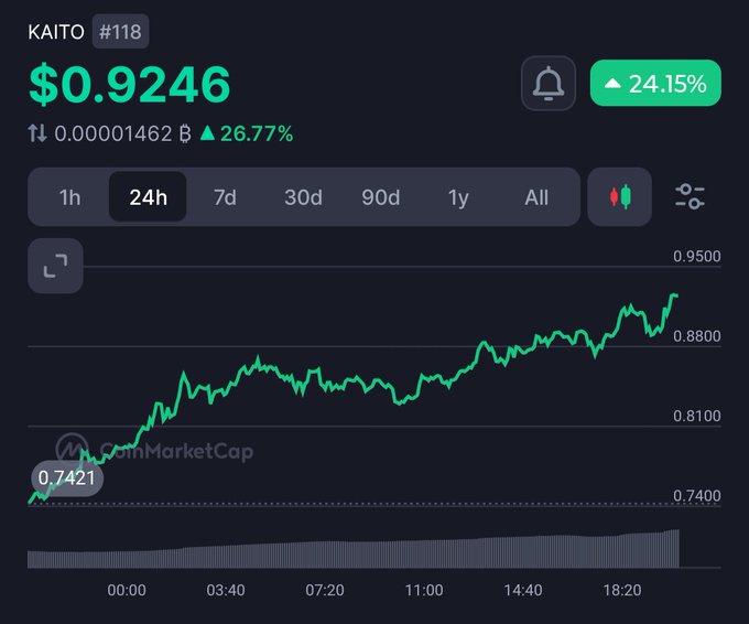 A CoinMarketCap chart shows $KAITO (#118) trading at $0.9246, up 24.15% over 24 hours after rising from around $0.7421, illustrating the irony of the poster's situation as the token they sold near $1.80-$1.90 now pumps to new highs. The image underscores the poster's regret at selling early and their curiosity about whether Kaito's recent price action is tied to an upcoming S2 airdrop or another catalyst.
