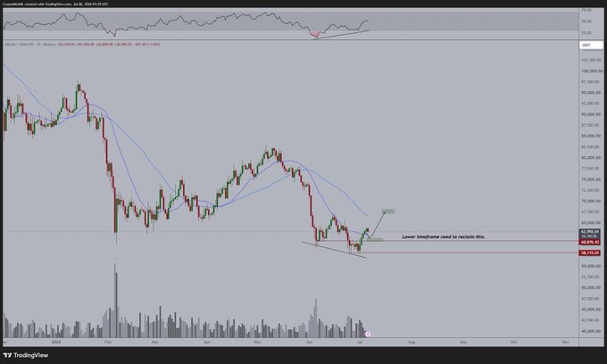 A Bitcoin/USD daily candlestick chart on TradingView shows price trading around the $60,000 level, with annotations indicating "Lower timeframe need to reclaim 60k" and a horizontal support zone highlighted near $56,000–$58,000. The chart features moving averages, a descending trendline, and an RSI indicator at the top, visually supporting the post's discussion of conflicting bullish and bearish divergence signals.