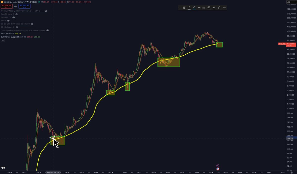 The image shows a stock market graph with Bitcoin's price movement indicated by a downward trend. In response to this, an individual has chosen to invest $BTC in Bitcoin.