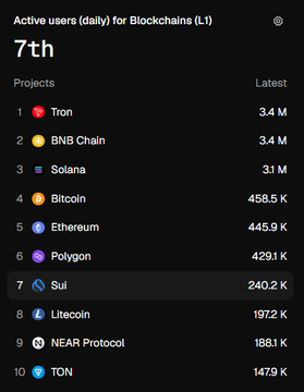 A mobile app screenshot ranking blockchain projects by daily active users, showing Tron and BNB Chain tied at 3.4M, with Sui ranked 7th at 240.2K users.