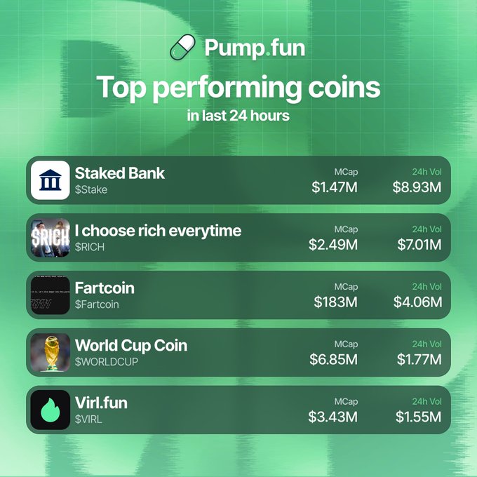 urn:PumpFun.com Top Performing Coins in last 24 hours, with data from the past 24 hours.