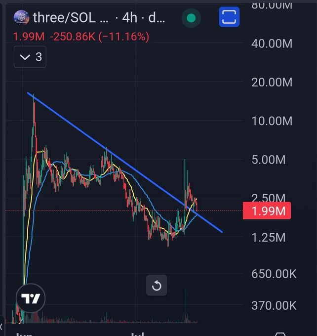 TradingView 4-hour chart for the three/SOL trading pair showing a price of 1.99M, down 11.16%, with a descending trendline and Fibonacci-style indicators.