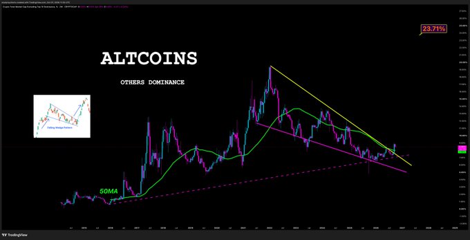 A TradingView chart displays "ALTCOINS OTHERS DOMINANCE" showing a falling wedge pattern (yellow lines) that has broken above the 2-week 50MA (green line), with the current value marked at 23.71%, visually supporting the post's claim that both the wedge breakout and 50MA reclaim signal a bullish altcoin move similar to the 2020 bottom.