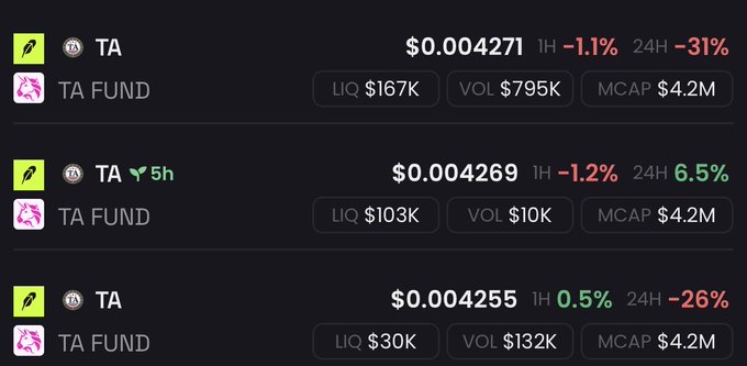 A crypto tracker showing three rows of the TA token with prices around $0.004255-$0.004271, all associated with "TA FUND," with liquidity, volume, and market cap metrics (~$4.2M MCAP).