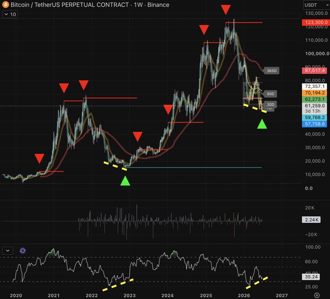 A weekly Bitcoin/USDT perpetual contract chart on Binance showing BTC's price journey from 2020 to 2027, peaking around $123,300 in 2025 before declining to approximately $57,758, with a rare green "dorito" indicator marking a potential cycle bottom alongside an RSI bull divergence near 35.24.