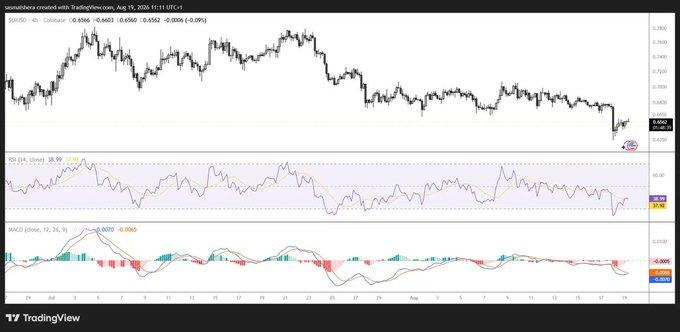 A 4-hour candlestick chart of the AUD/USD forex pair showing price action around 0.6550 with RSI (38.99) and MACD indicators below. While the post discusses $SUI cryptocurrency and its declining DEX volume, the chart actually displays a traditional AUD/USD currency pair, meaning the technical indicators shown do not directly correlate with the SUI on-chain narrative referenced in the accompanying commentary.