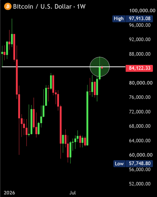 A weekly Bitcoin/USD candlestick chart shows BTC closing at $84,122.33 — highlighted by a green circle on a horizontal price line — marking a new 8-month peak and a +45% recovery from the June 2025 low of $57,748.80, with the chart ranging up to a high of $97,913.08.