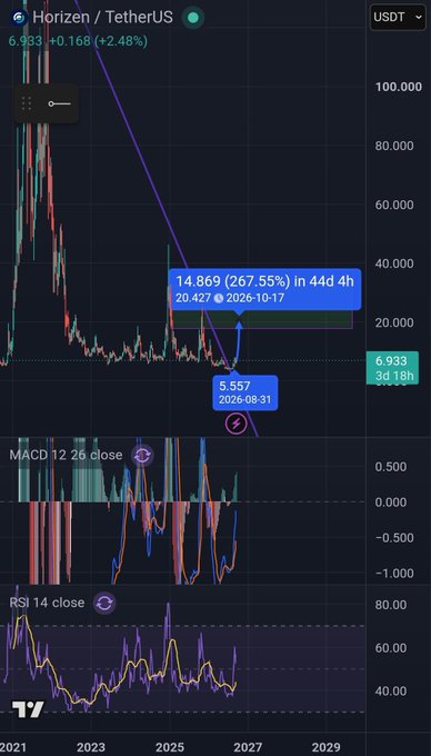 A TradingView chart of Horizen/TetherUS (ZEN/USDT) showing the price at 6.933, up 2.48%, with annotations indicating a historical high of 20.427 on 2026-10-17 and a low of 5.557 on 2026-08-31, alongside MACD and RSI indicators suggesting recent bullish momentum for the $ZEN token.