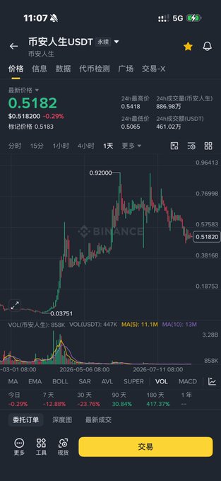 A Binance trading chart showing 币安人生USDT (Binance Life USDT) priced at $0.5182, down 0.29%, displaying a sharp 20x+ pump from around $0.037 to $0.92 followed by a steady decline, with 30-day gains of 417.37% but 90-day gains only at 30.84%. The accompanying post laments that despite the price surge, the "market maker" behind 币安人生 failed to trap many retail traders or build trading volume, allowing散户 (retail investors) to profit from long positions instead.