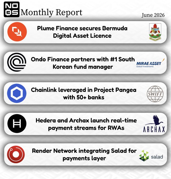 The image is a "Monthly Report" infographic for June 2026 from NODES, highlighting crypto developments including $PLUME securing a Bermuda Digital Asset License, $ONDO partnering with South Korea's #1 fund manager Mirae Asset, $LINK's use in SWIFT's Project Pangea with 50+ banks, $HBAR and Archax launching real-time payment streams for RWAs, and Render Network integrating Salad for payments layer.

The graphic visually reinforces the accompanying post's summary of key project milestones, serving as a branded monthly recap of notable partnerships and integrations across the featured crypto projects.