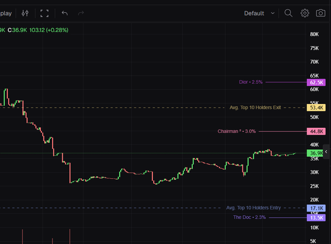 A trading chart showing Bitcoin (BTC) at $36.9K, up 0.28%, with annotations marking key holder entry/exit levels including 'Dior - 2.5%' at 47.5K, 'Chairman ¯ - 3.0%' at 44.8K, 'Avg. Top 10 Holders Exit' at 53.4K, 'Avg. Top 10 Holders Entry' at 17.1K, and 'The Doc - 2.3%' at 15.5K.
