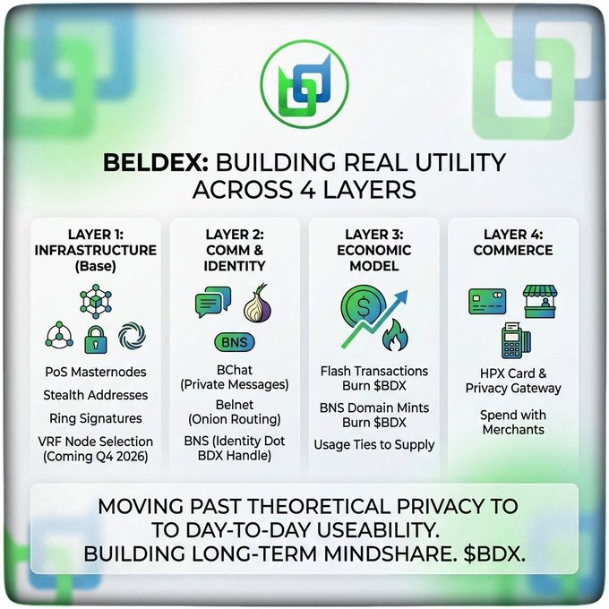 An infographic titled 'BELDEX: BUILDING REAL UTILITY ACROSS 4 LAYERS', detailing Infrastructure, Communication & Identity, Economic Model, and Commerce layers, with the tagline 'MOVING PAST THEORETICAL PRIVACY TO TO-DAY USEABILITY. BUILDING LONG-TERM MINDSHARE. $BDX.'