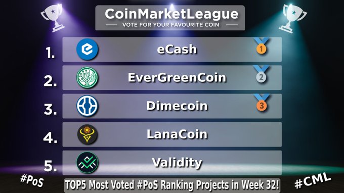 A CoinMarketLeague podium-style ranking graphic displays the TOP 5 Most Voted #PoS projects of Week 32, featuring eCash (#XEC) in 1st place, EverGreenCoin (#EGC) in 2nd, Dimecoin (#DIME) in 3rd, LanaCoin (#LANA) in 4th, and Validity (#VAL) in 5th, complete with trophy icons and medal ribbons.